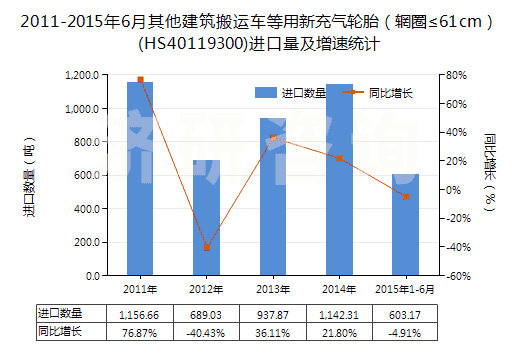 2011-2015年6月其他建筑搬運車等用新充氣輪胎（輞圈≤61cm）(HS40119300)進口量及增速統(tǒng)計
